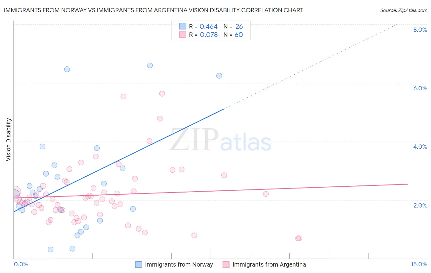 Immigrants from Norway vs Immigrants from Argentina Vision Disability