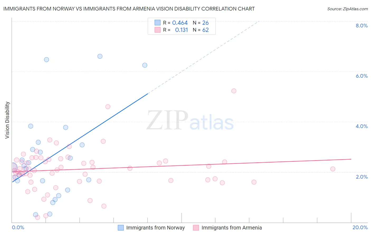 Immigrants from Norway vs Immigrants from Armenia Vision Disability