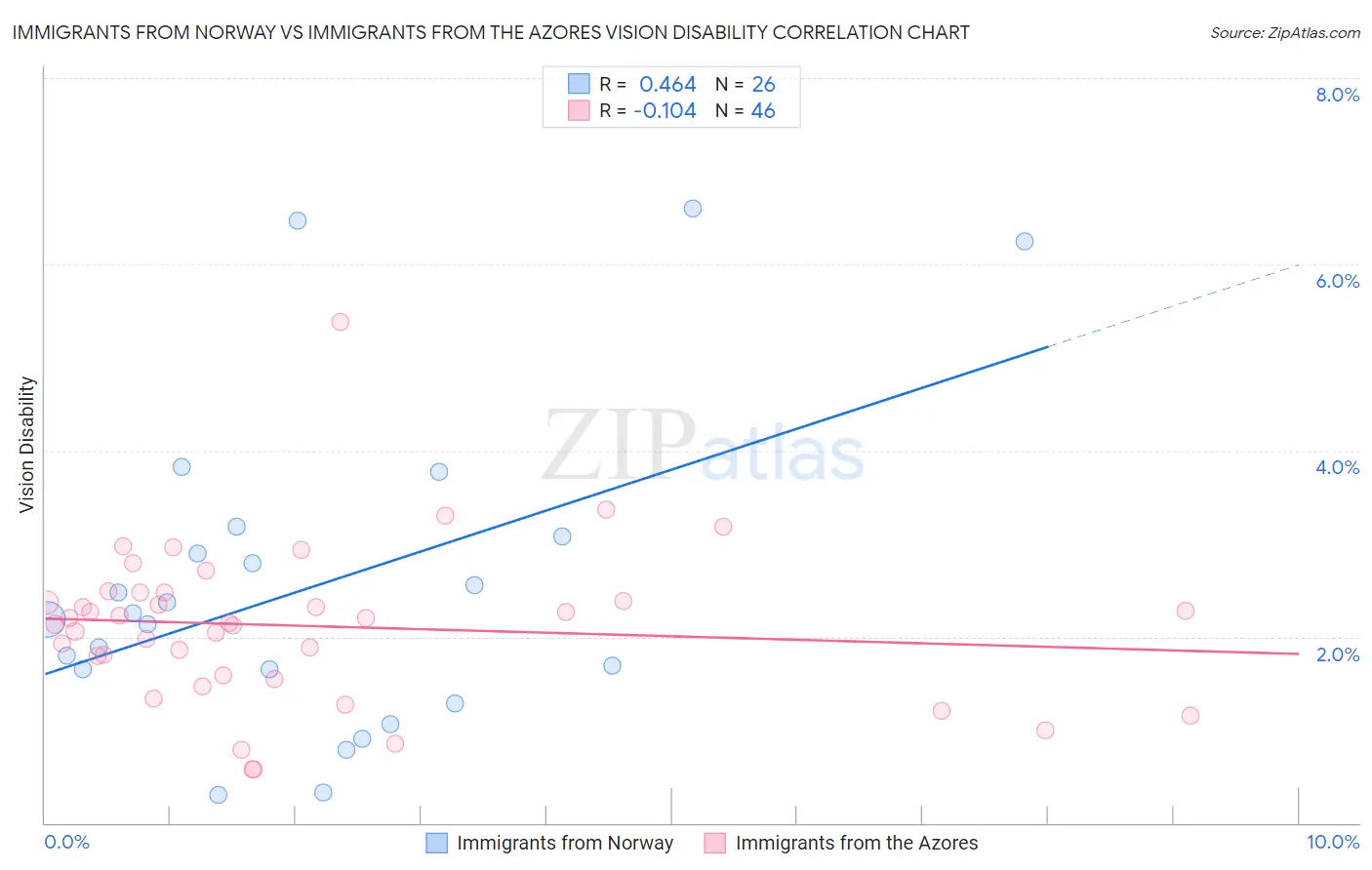 Immigrants from Norway vs Immigrants from the Azores Vision Disability