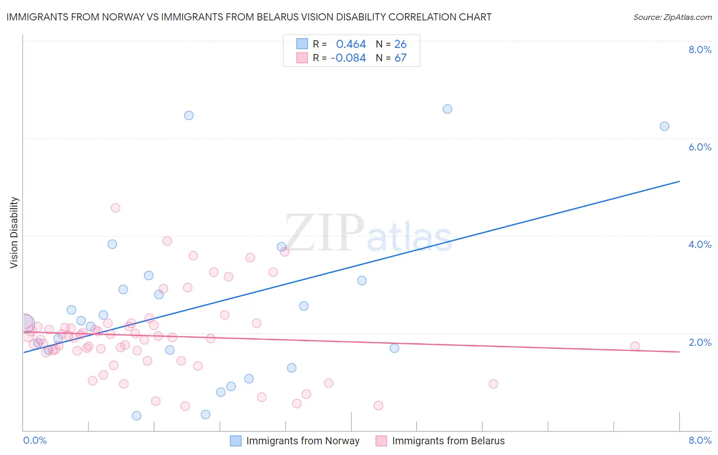 Immigrants from Norway vs Immigrants from Belarus Vision Disability