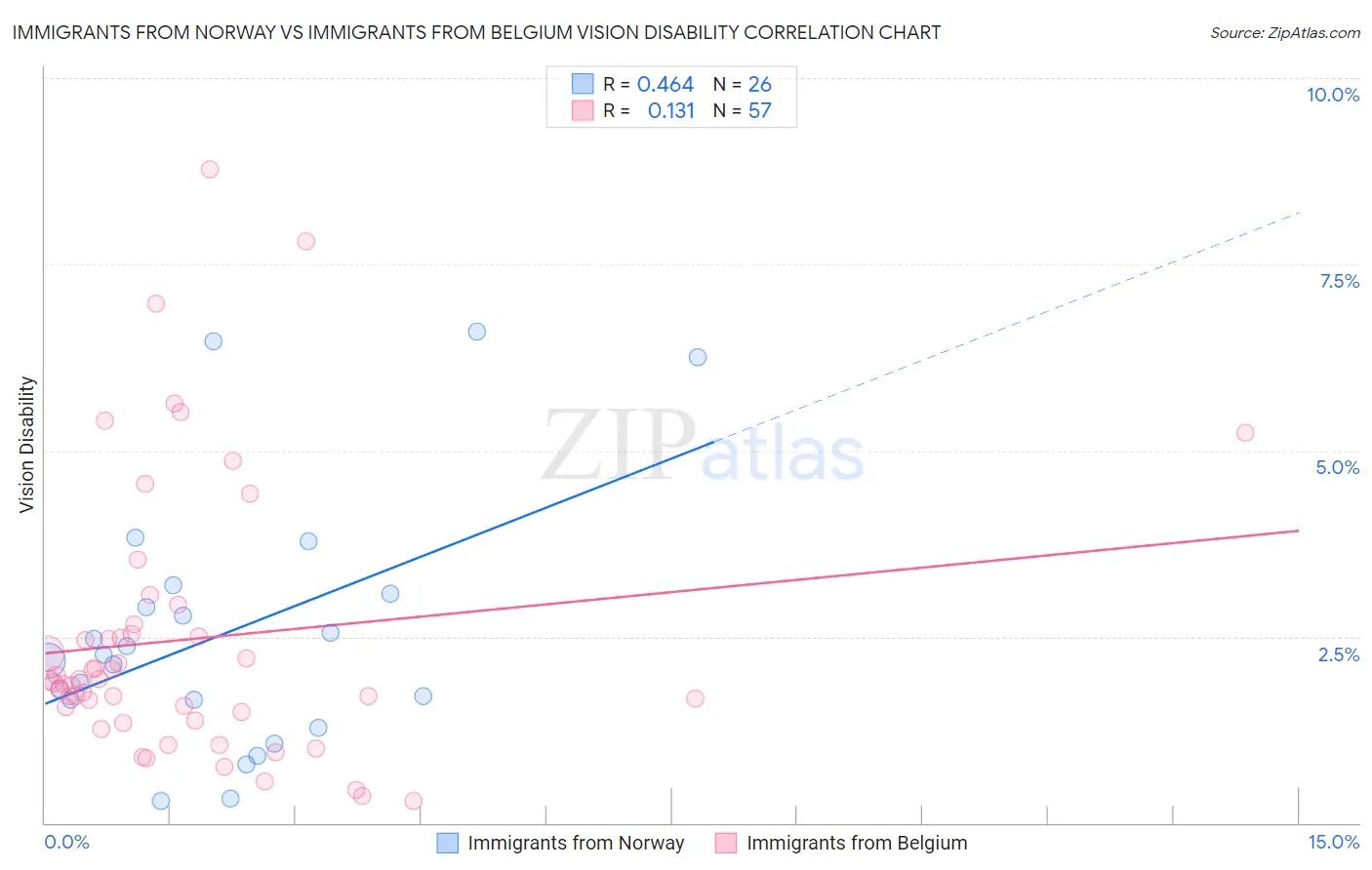 Immigrants from Norway vs Immigrants from Belgium Vision Disability