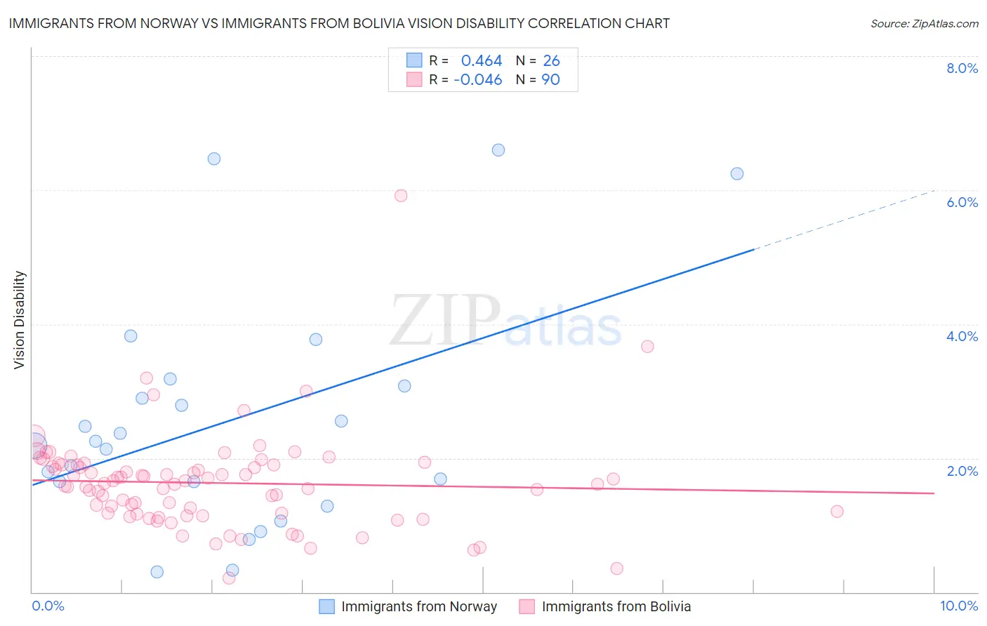 Immigrants from Norway vs Immigrants from Bolivia Vision Disability