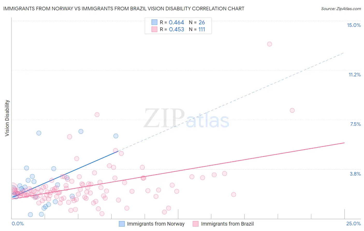 Immigrants from Norway vs Immigrants from Brazil Vision Disability