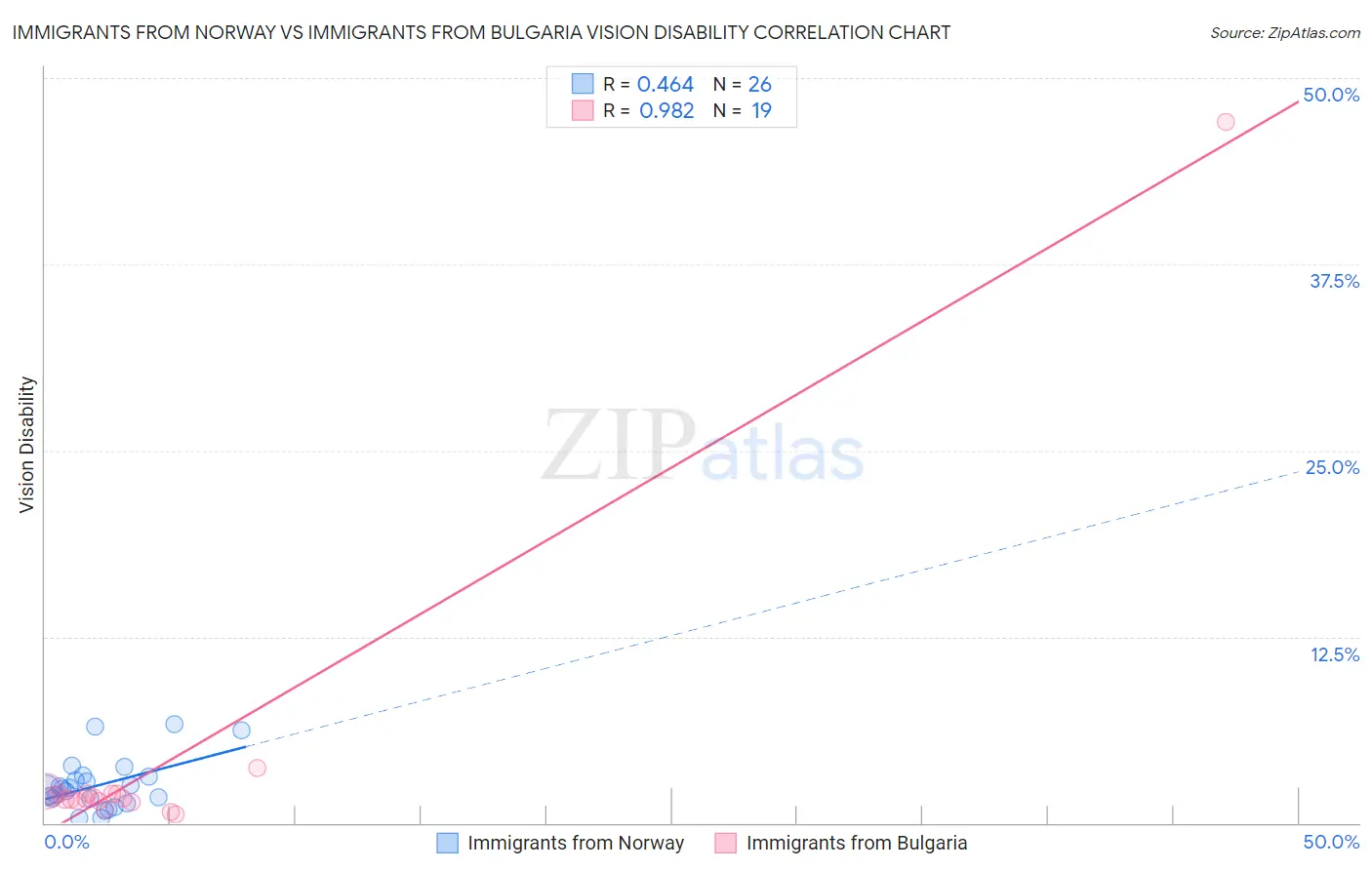 Immigrants from Norway vs Immigrants from Bulgaria Vision Disability