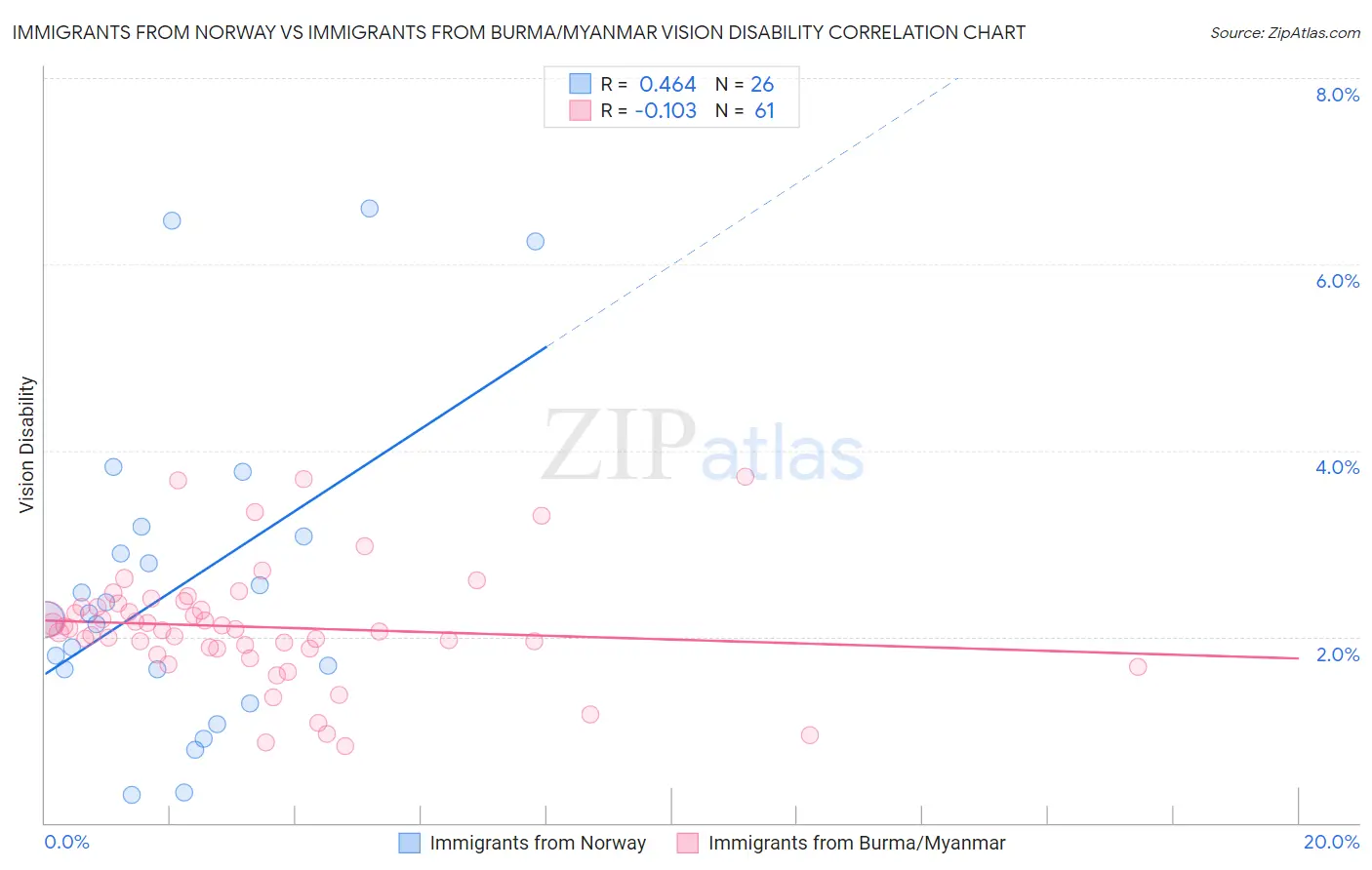 Immigrants from Norway vs Immigrants from Burma/Myanmar Vision Disability