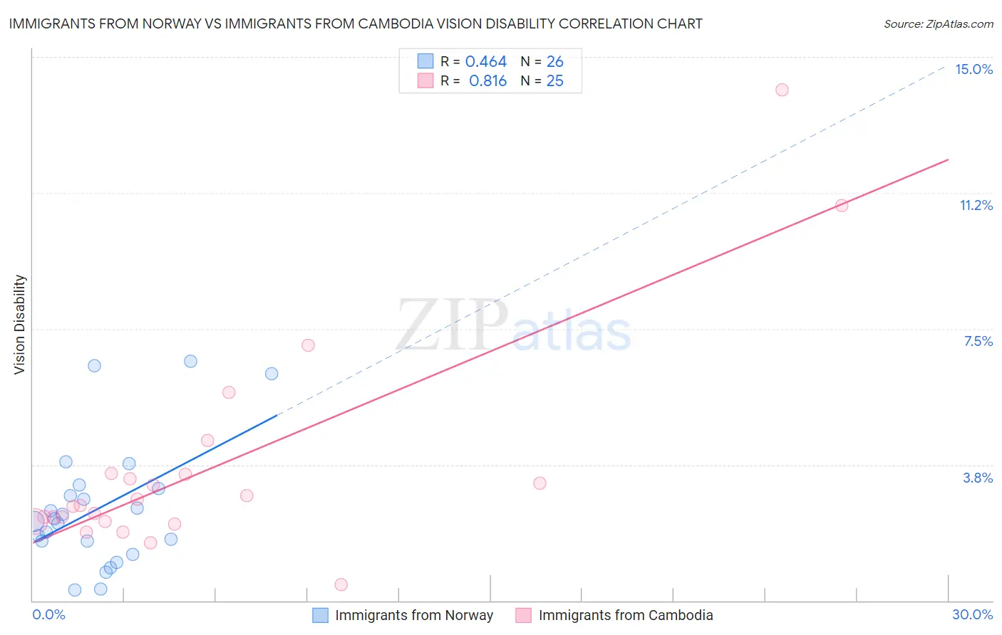 Immigrants from Norway vs Immigrants from Cambodia Vision Disability