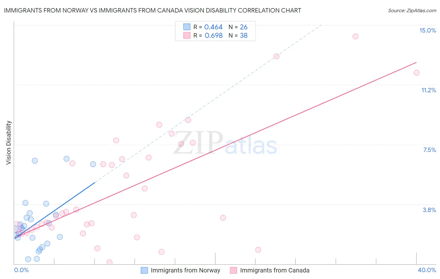 Immigrants from Norway vs Immigrants from Canada Vision Disability