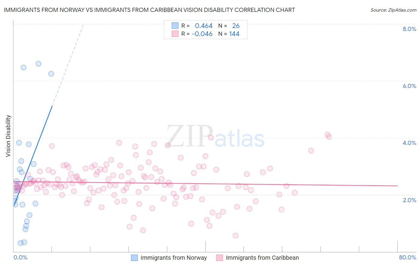 Immigrants from Norway vs Immigrants from Caribbean Vision Disability