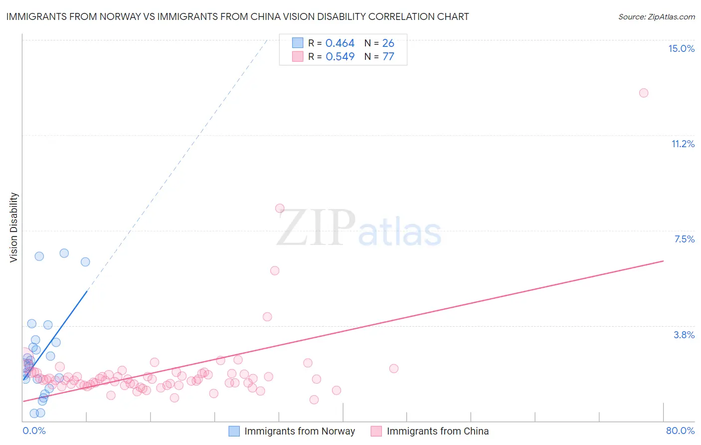 Immigrants from Norway vs Immigrants from China Vision Disability