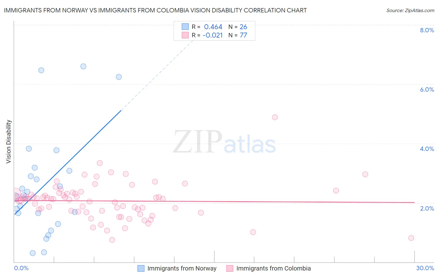 Immigrants from Norway vs Immigrants from Colombia Vision Disability