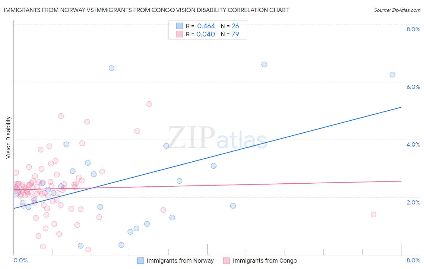 Immigrants from Norway vs Immigrants from Congo Vision Disability