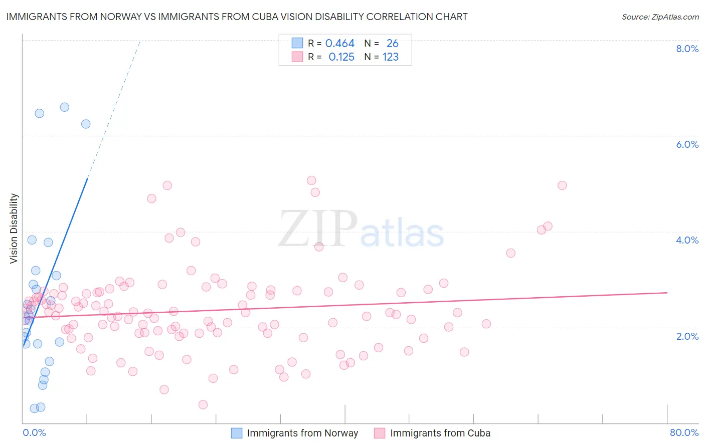 Immigrants from Norway vs Immigrants from Cuba Vision Disability