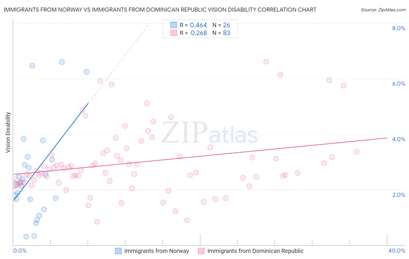 Immigrants from Norway vs Immigrants from Dominican Republic Vision Disability