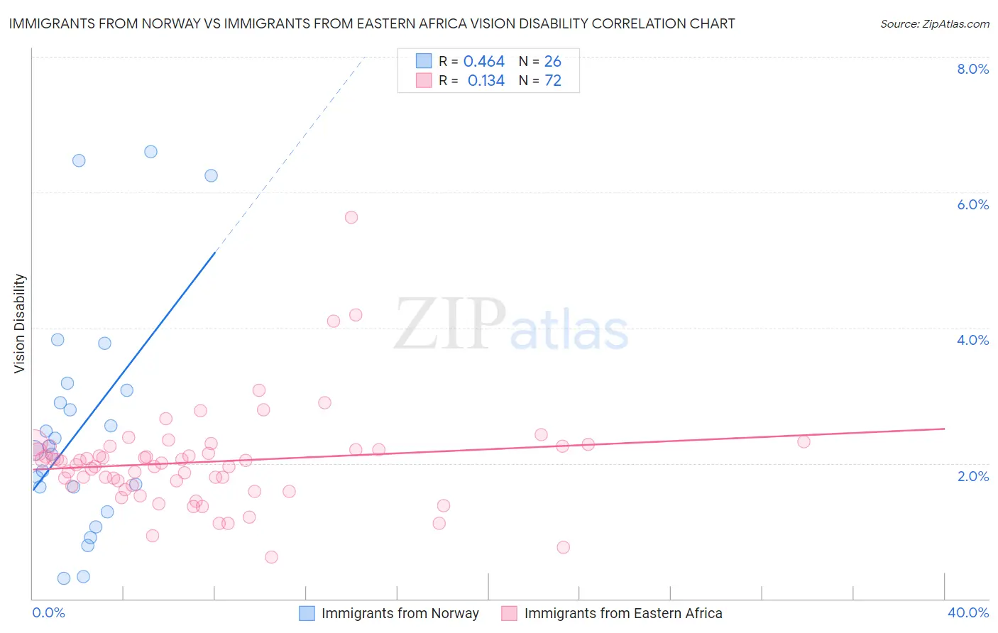 Immigrants from Norway vs Immigrants from Eastern Africa Vision Disability