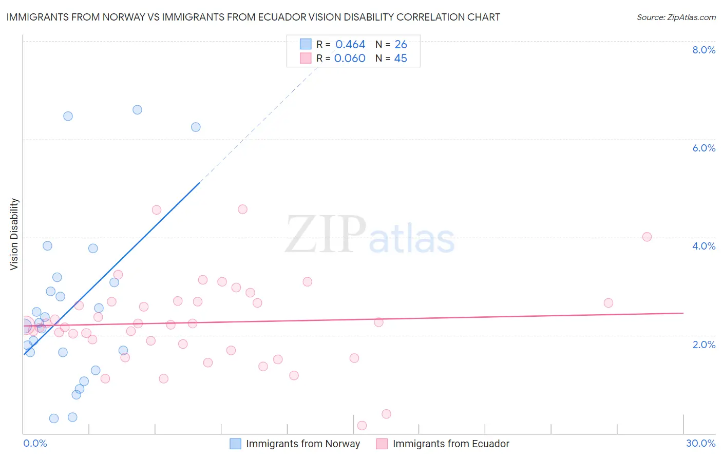 Immigrants from Norway vs Immigrants from Ecuador Vision Disability