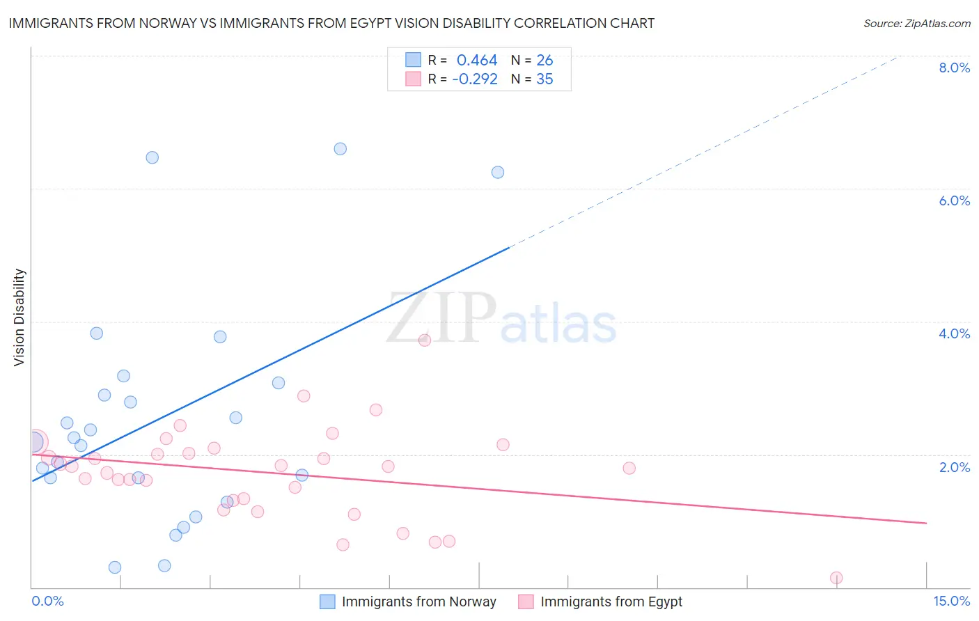 Immigrants from Norway vs Immigrants from Egypt Vision Disability