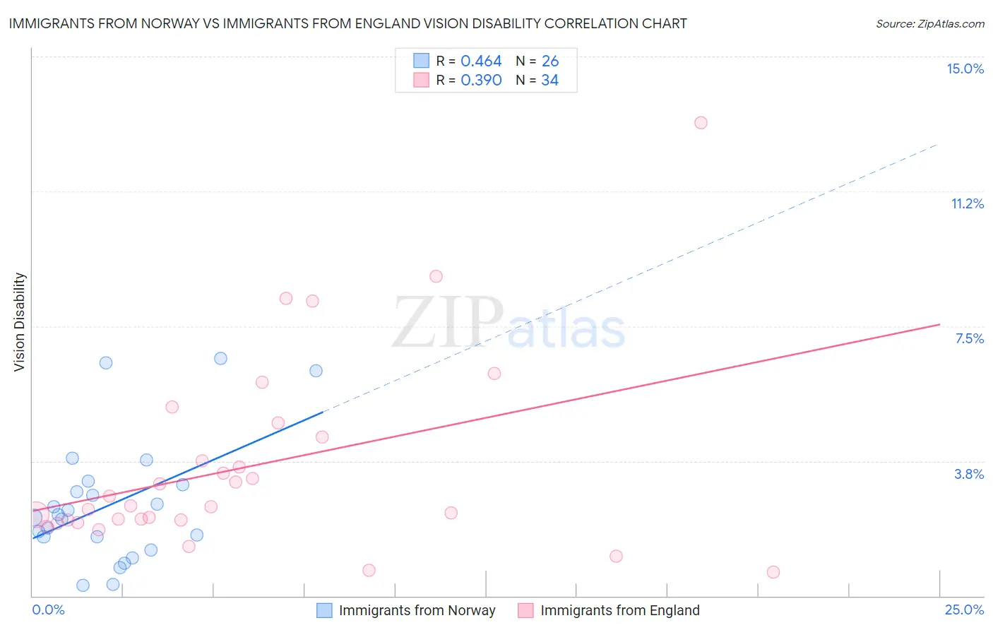 Immigrants from Norway vs Immigrants from England Vision Disability