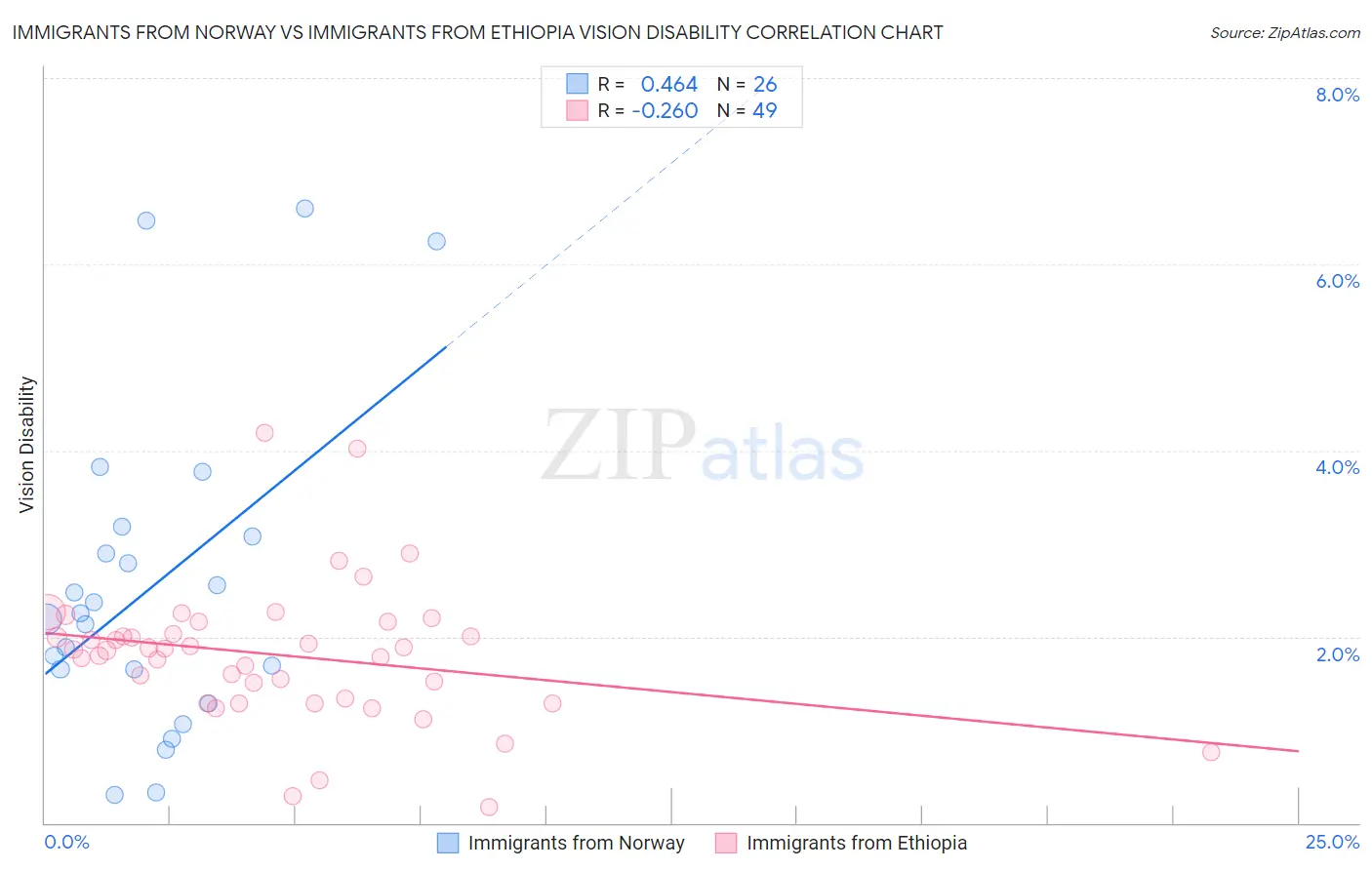 Immigrants from Norway vs Immigrants from Ethiopia Vision Disability