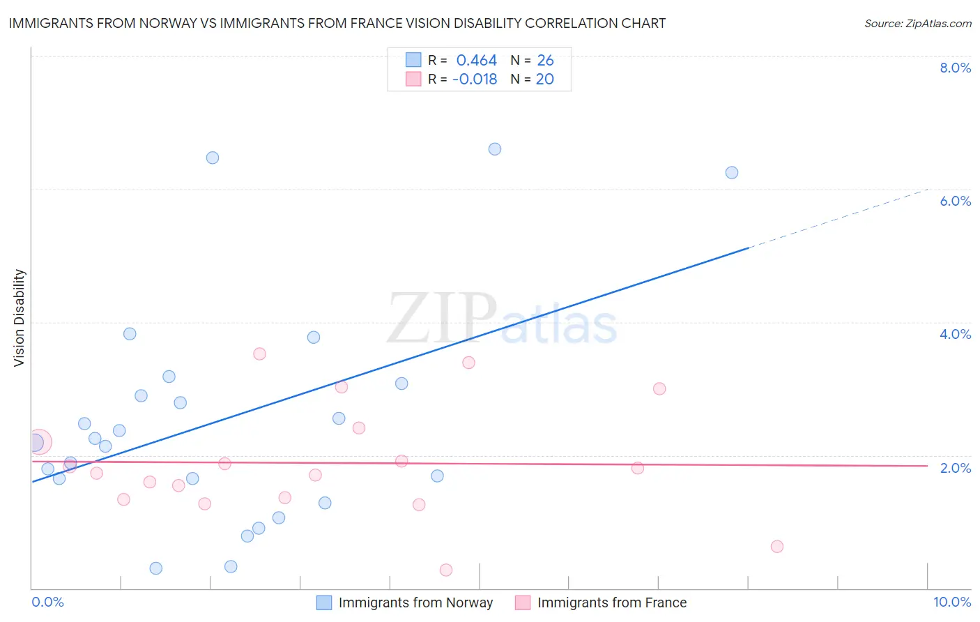 Immigrants from Norway vs Immigrants from France Vision Disability