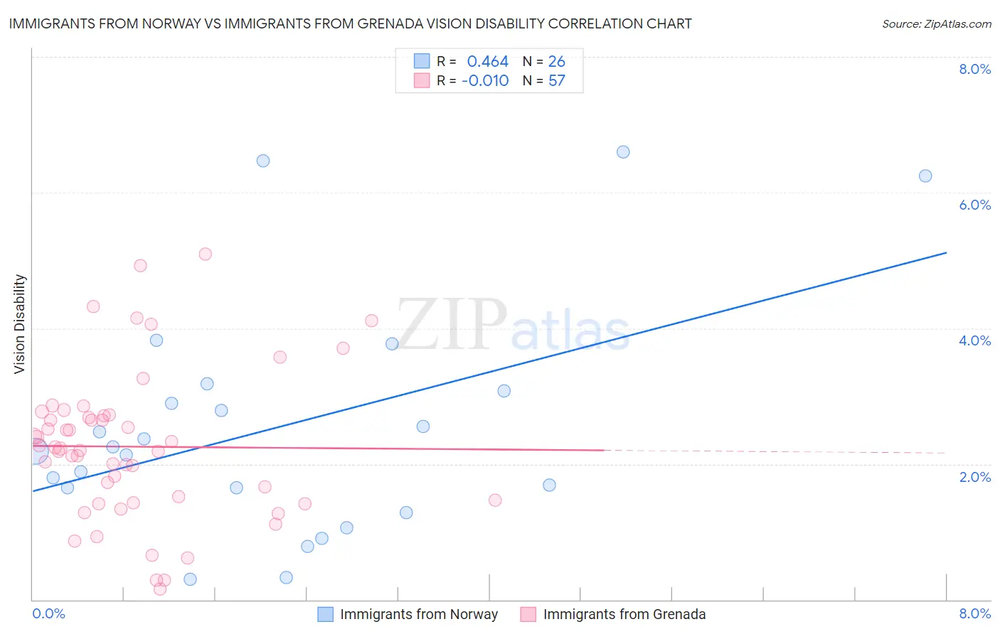 Immigrants from Norway vs Immigrants from Grenada Vision Disability