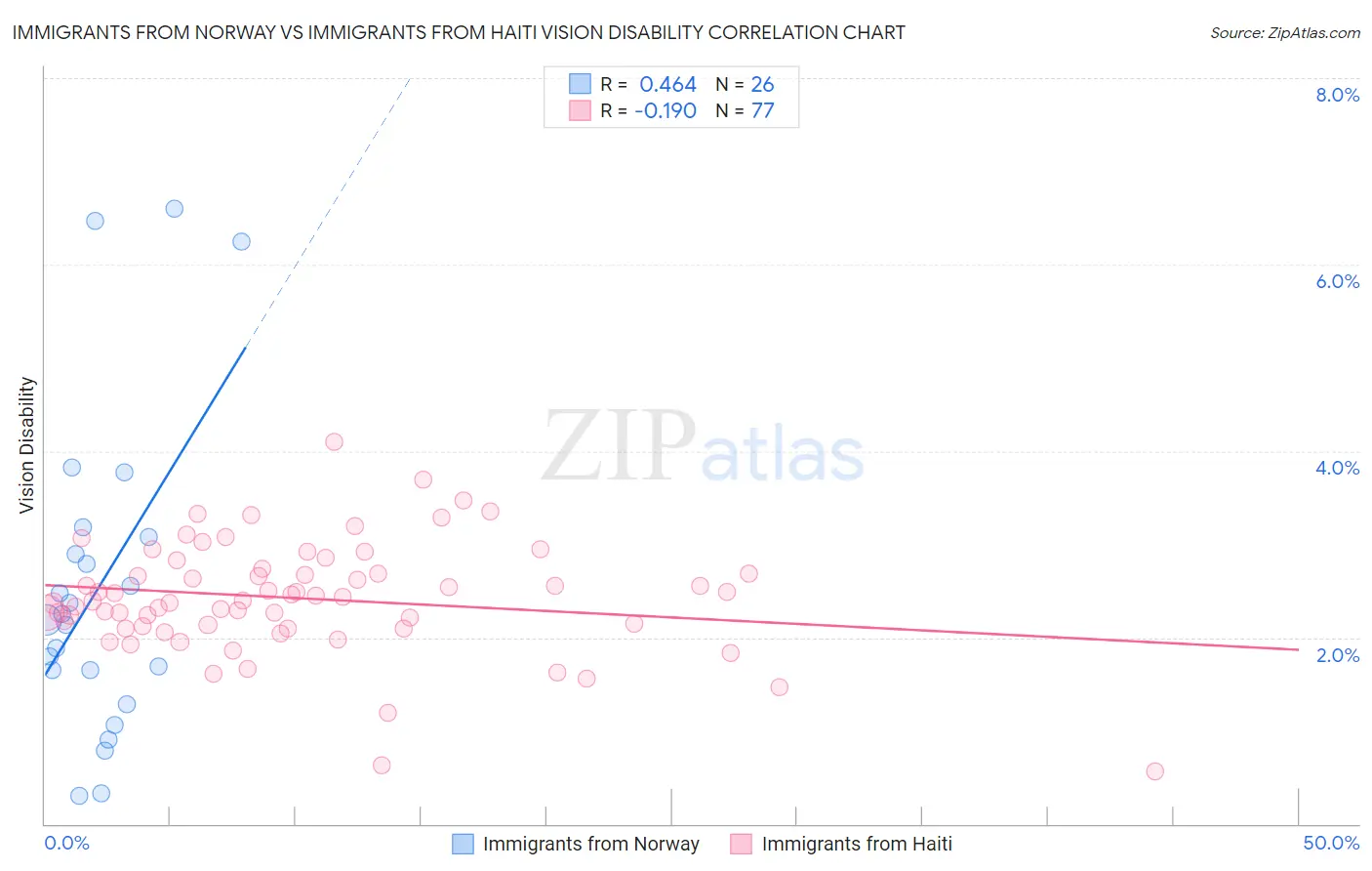 Immigrants from Norway vs Immigrants from Haiti Vision Disability
