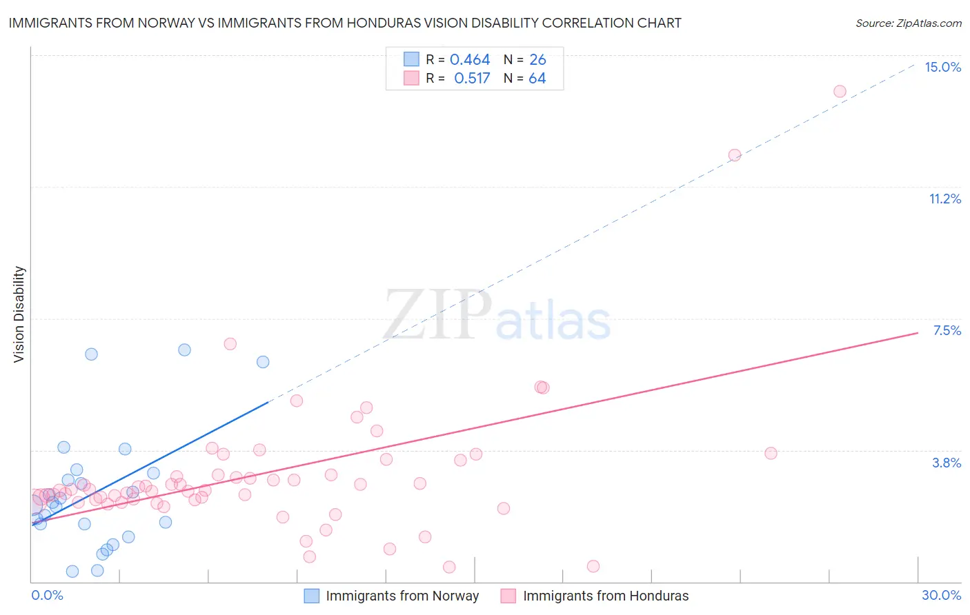 Immigrants from Norway vs Immigrants from Honduras Vision Disability