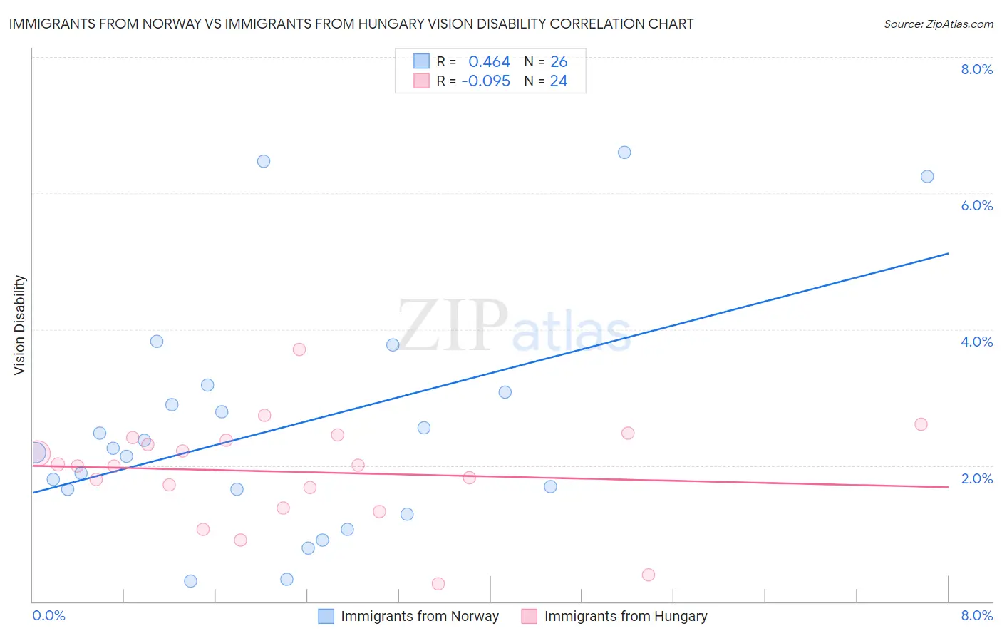 Immigrants from Norway vs Immigrants from Hungary Vision Disability