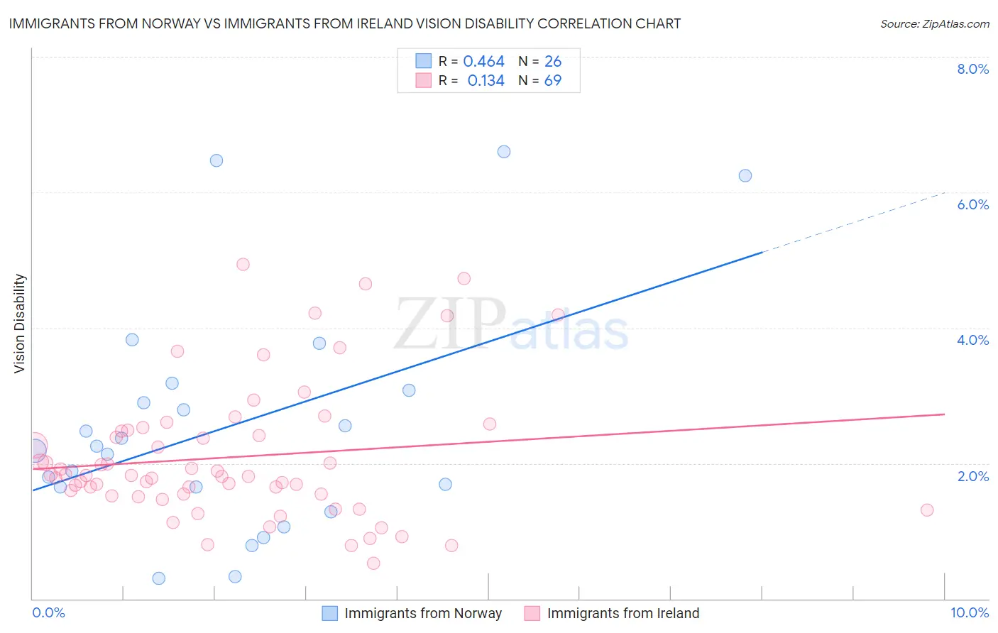 Immigrants from Norway vs Immigrants from Ireland Vision Disability