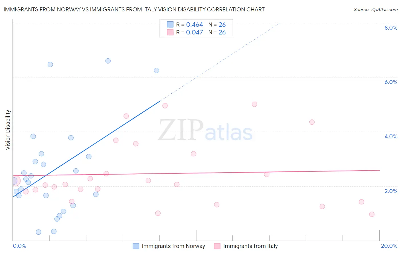 Immigrants from Norway vs Immigrants from Italy Vision Disability