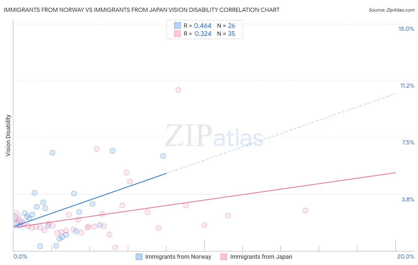 Immigrants from Norway vs Immigrants from Japan Vision Disability