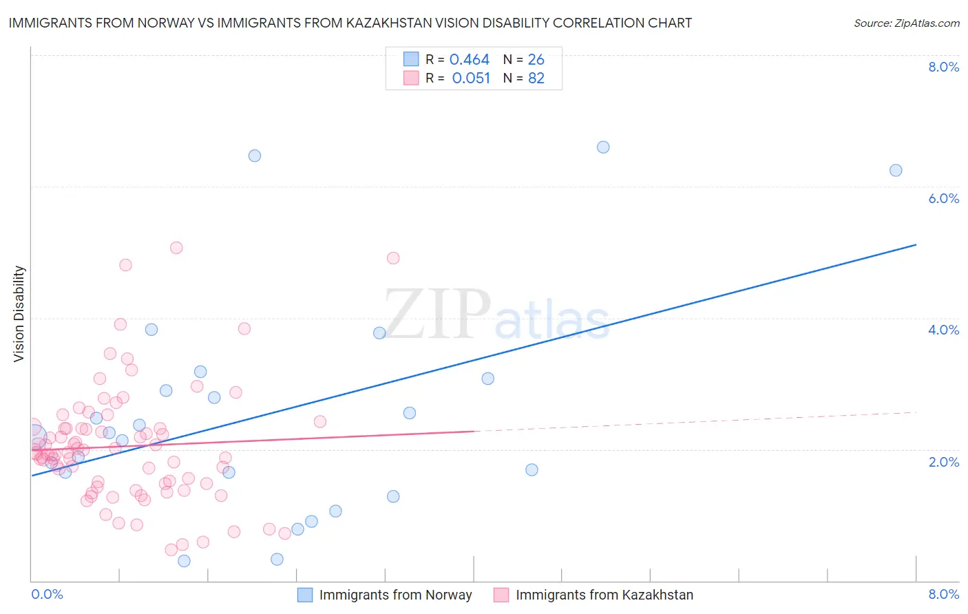 Immigrants from Norway vs Immigrants from Kazakhstan Vision Disability