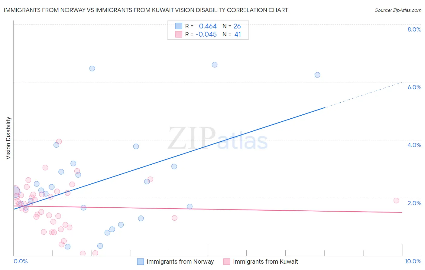 Immigrants from Norway vs Immigrants from Kuwait Vision Disability