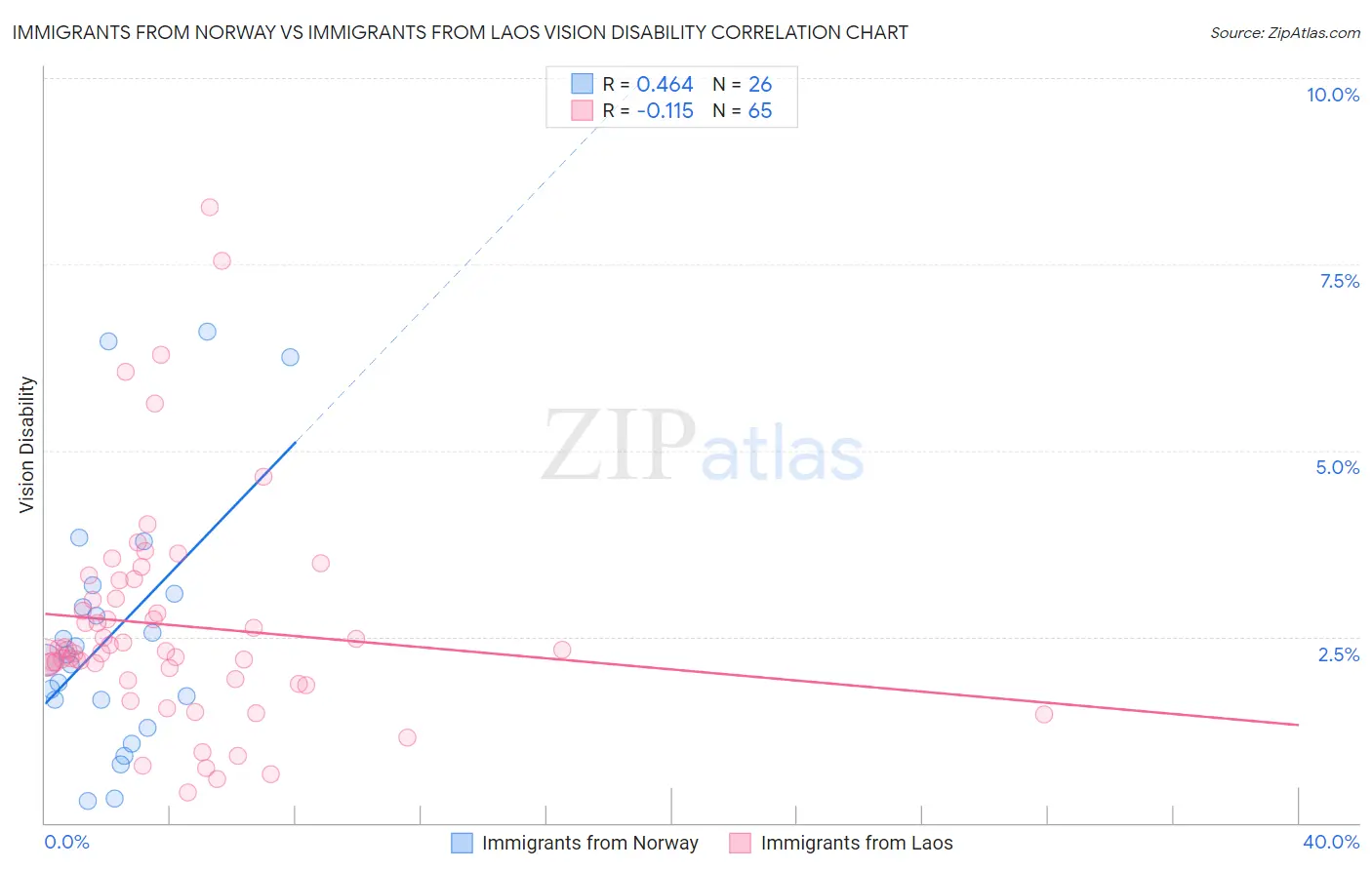 Immigrants from Norway vs Immigrants from Laos Vision Disability
