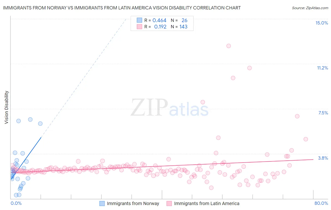 Immigrants from Norway vs Immigrants from Latin America Vision Disability
