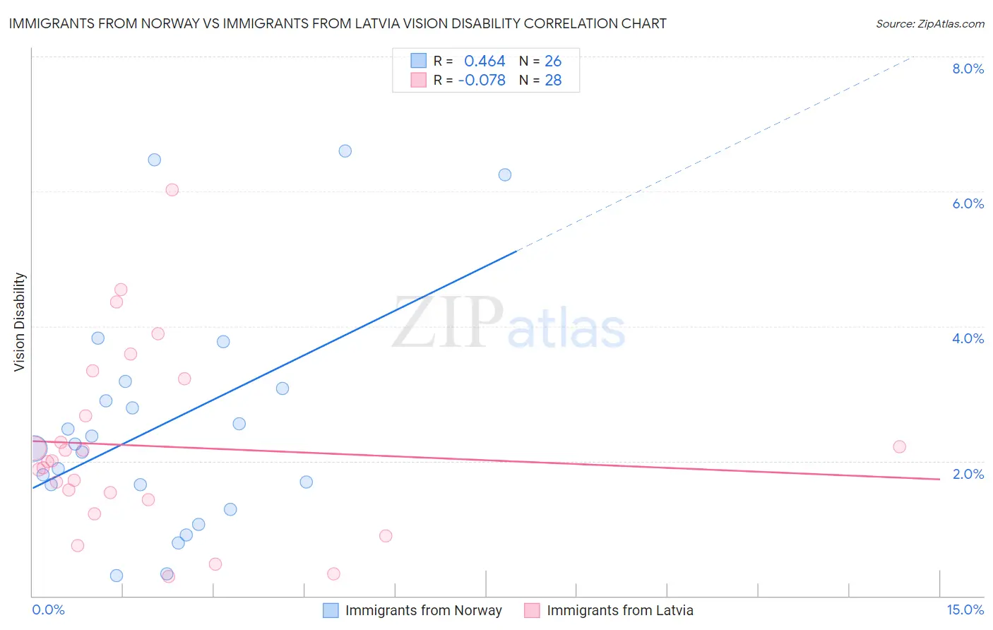 Immigrants from Norway vs Immigrants from Latvia Vision Disability