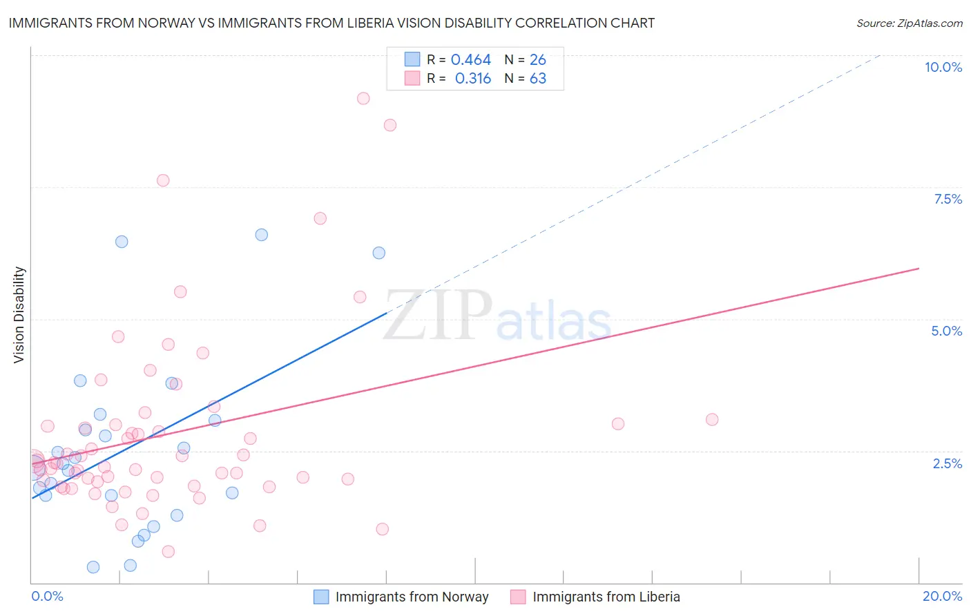 Immigrants from Norway vs Immigrants from Liberia Vision Disability