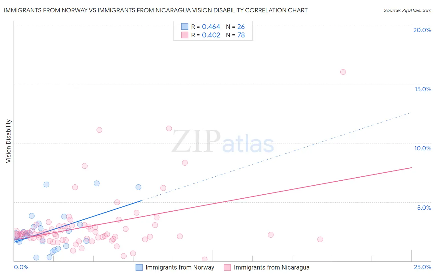 Immigrants from Norway vs Immigrants from Nicaragua Vision Disability