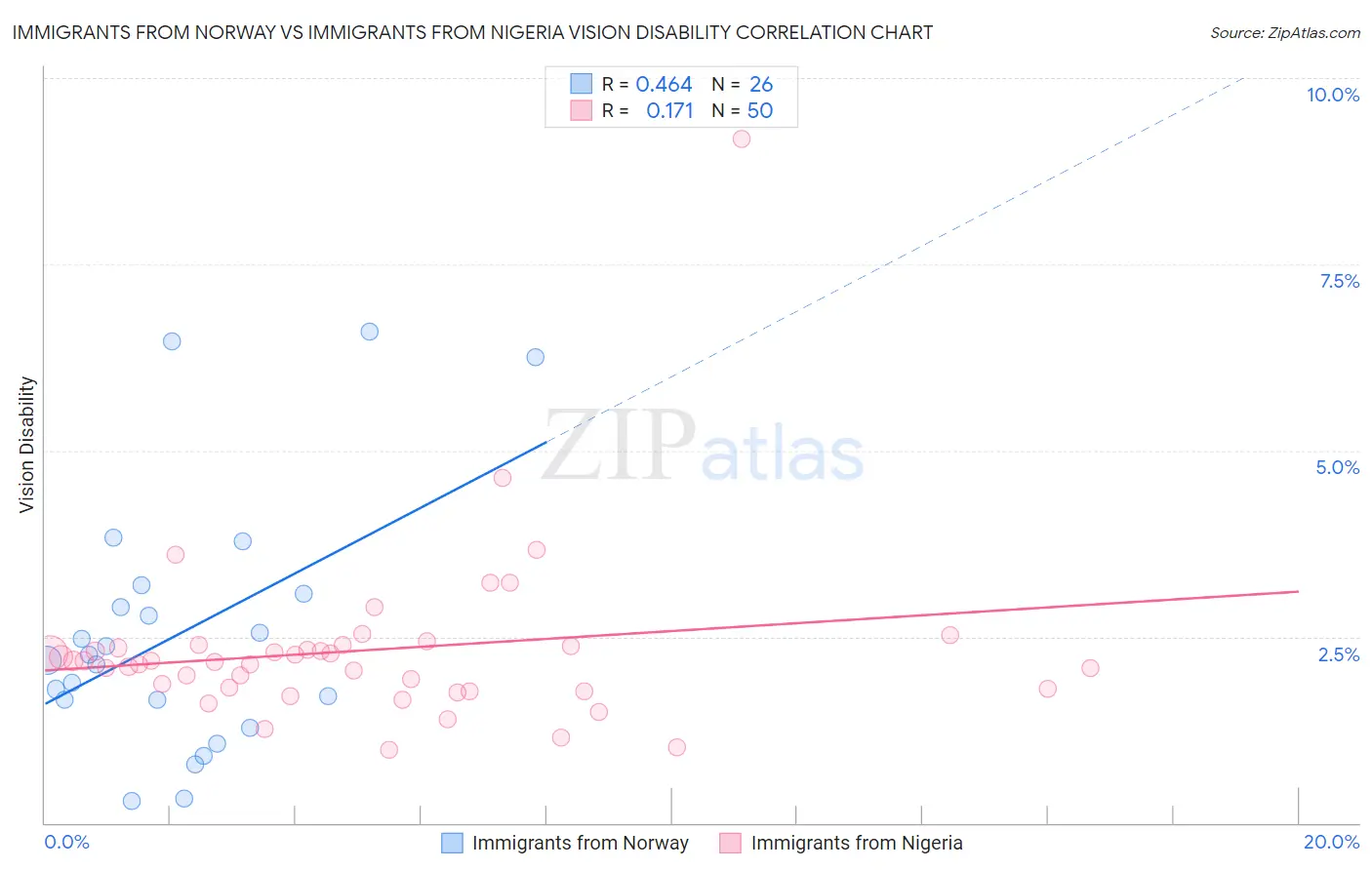 Immigrants from Norway vs Immigrants from Nigeria Vision Disability