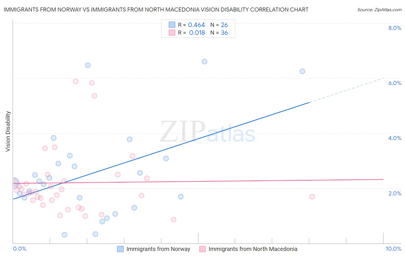 Immigrants from Norway vs Immigrants from North Macedonia Vision Disability