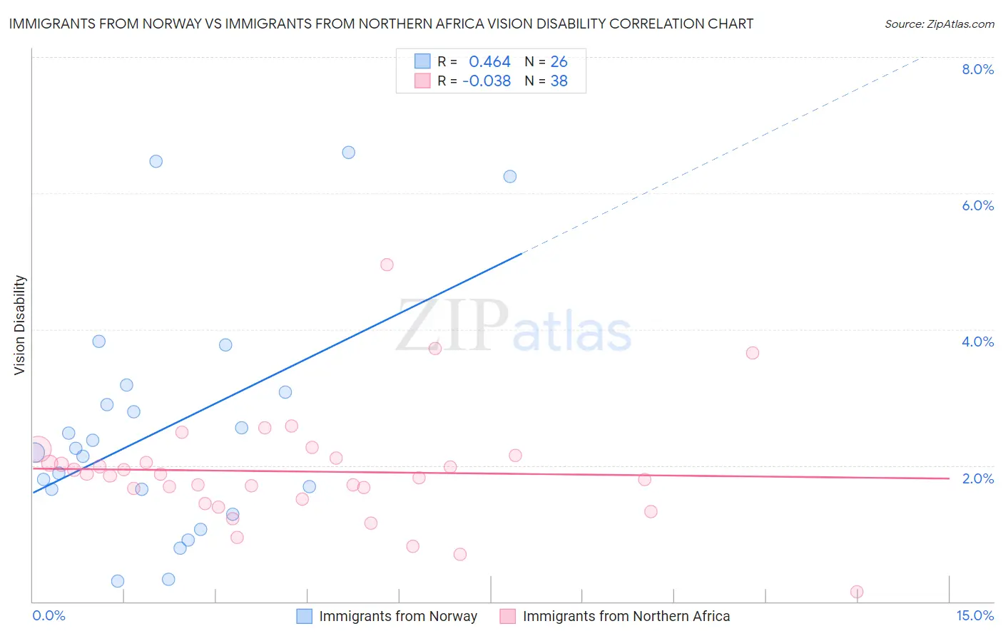 Immigrants from Norway vs Immigrants from Northern Africa Vision Disability