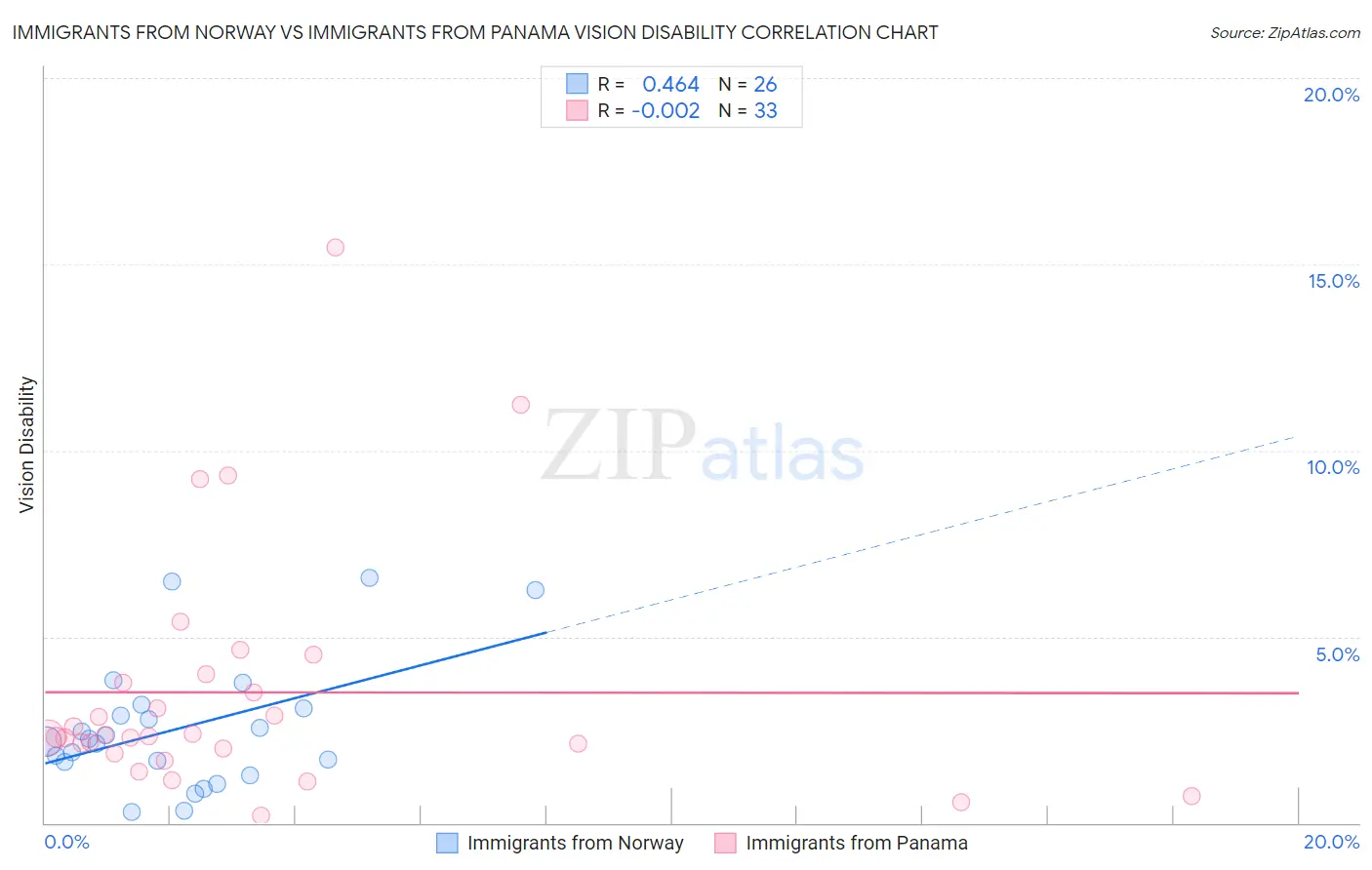 Immigrants from Norway vs Immigrants from Panama Vision Disability