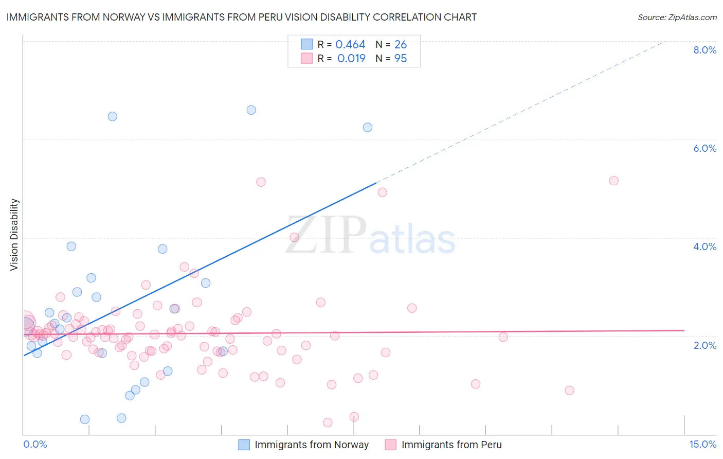 Immigrants from Norway vs Immigrants from Peru Vision Disability