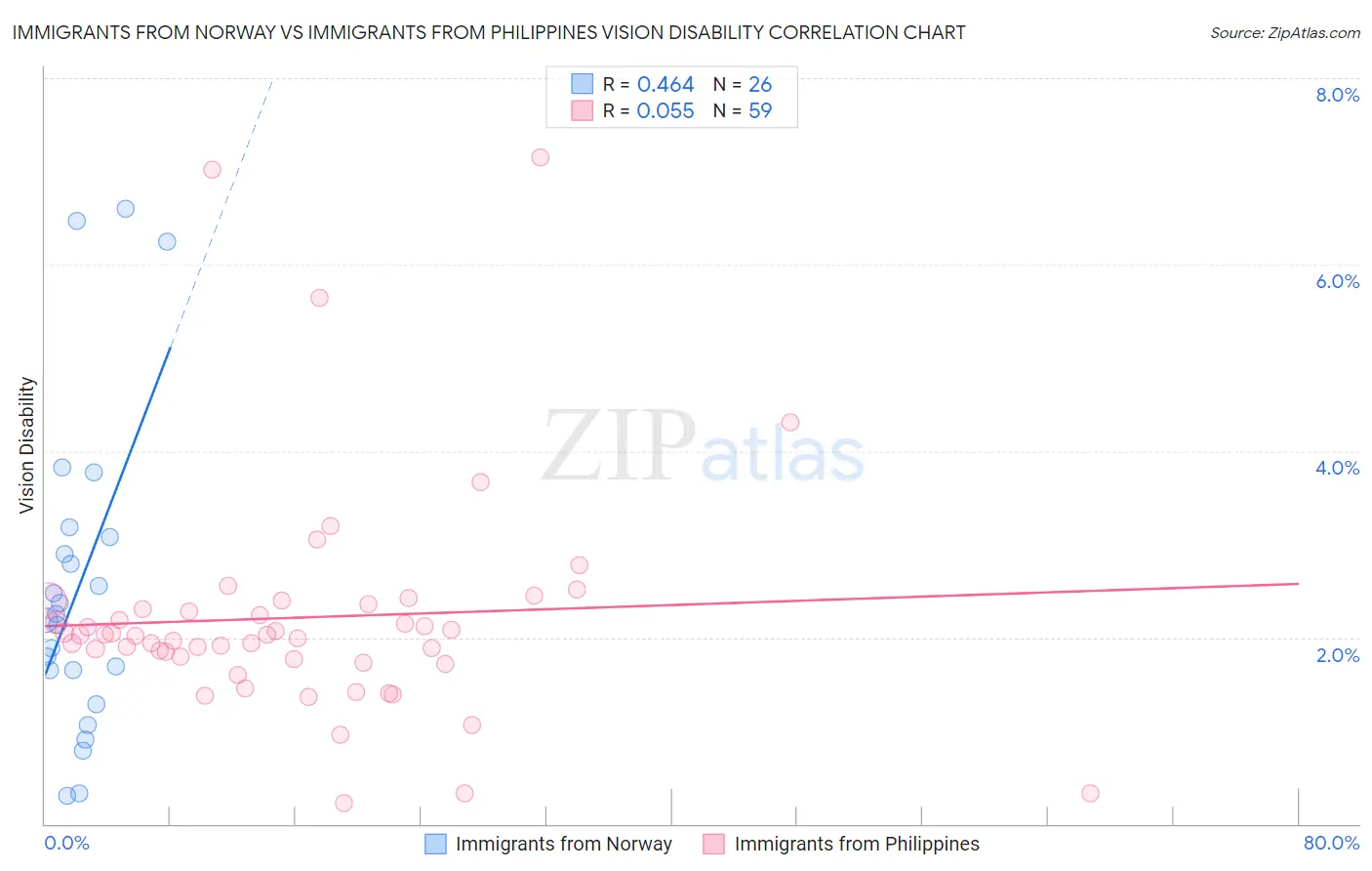 Immigrants from Norway vs Immigrants from Philippines Vision Disability