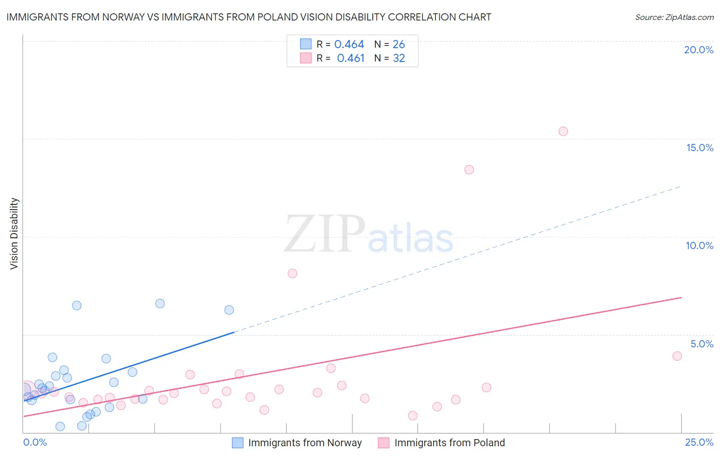 Immigrants from Norway vs Immigrants from Poland Vision Disability