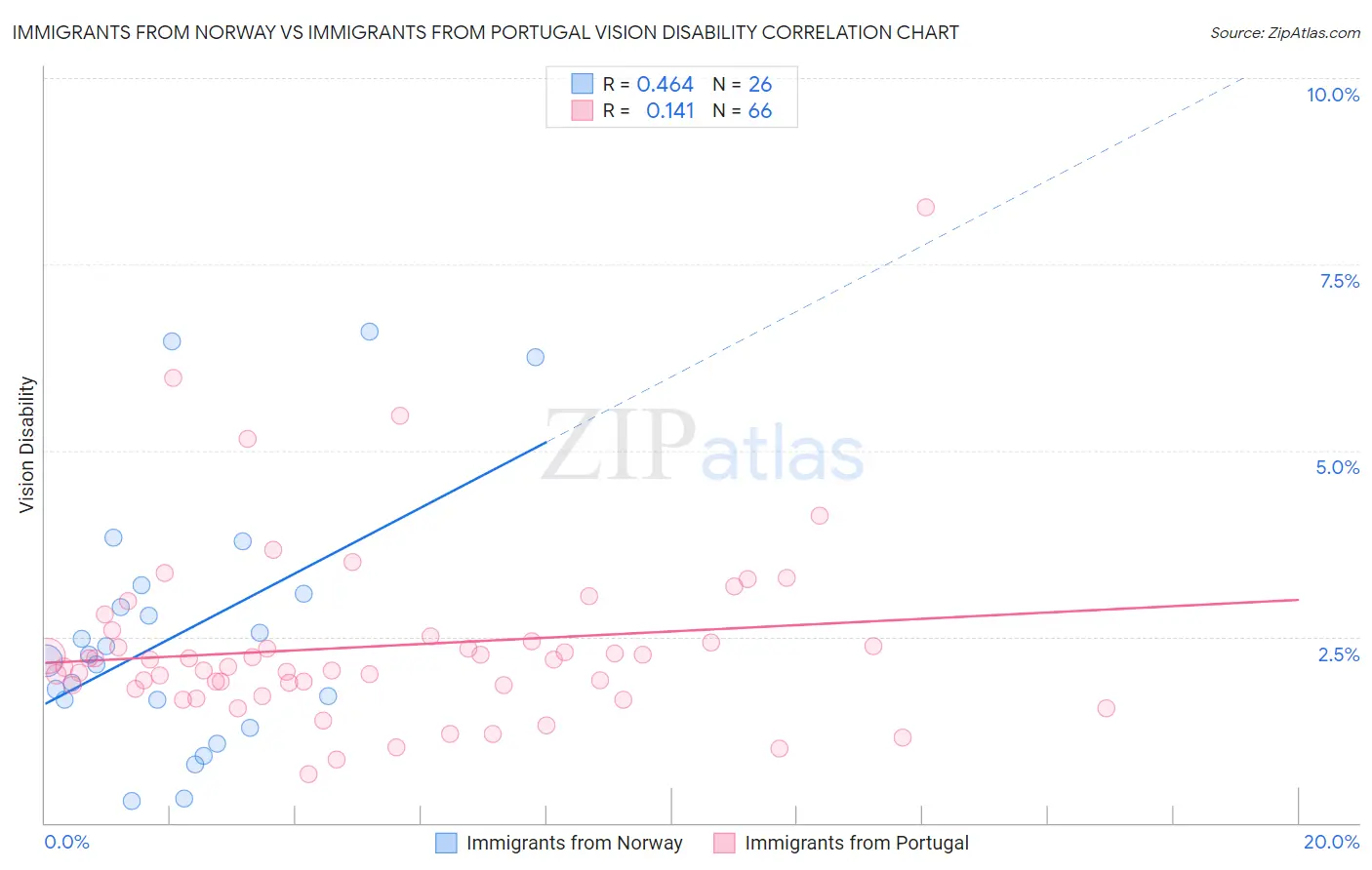 Immigrants from Norway vs Immigrants from Portugal Vision Disability