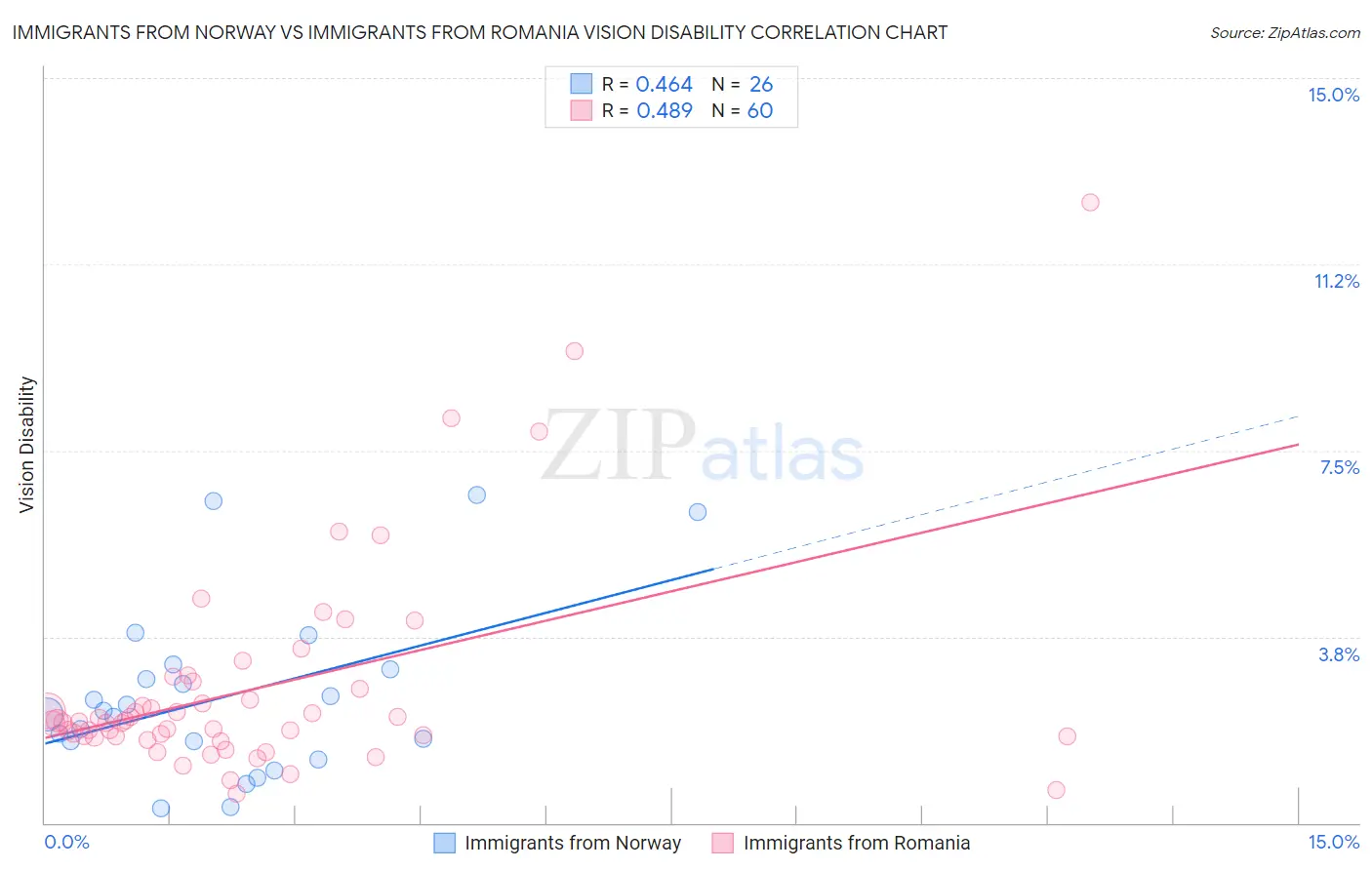 Immigrants from Norway vs Immigrants from Romania Vision Disability
