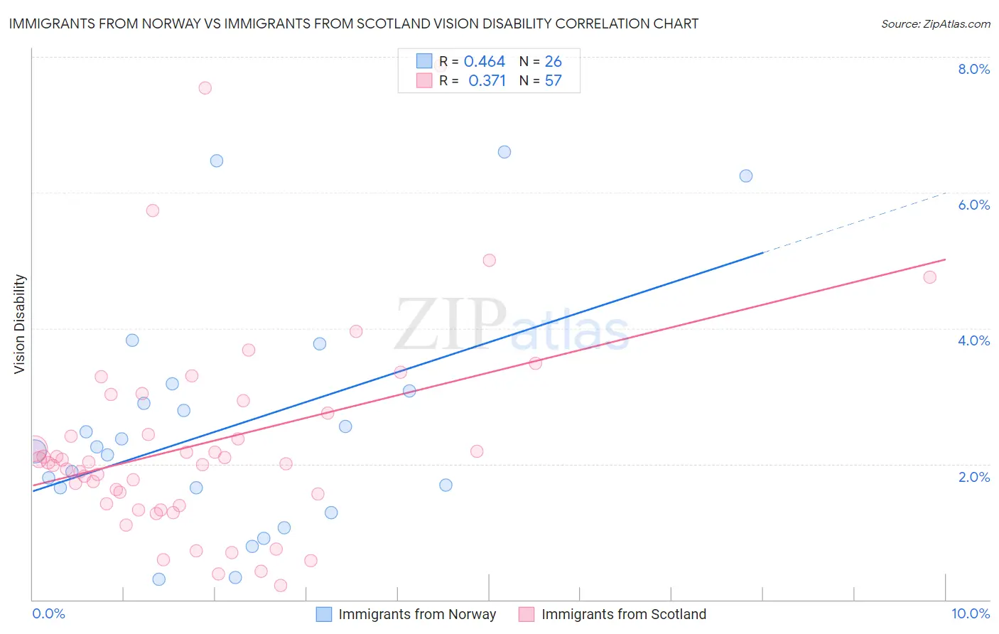 Immigrants from Norway vs Immigrants from Scotland Vision Disability