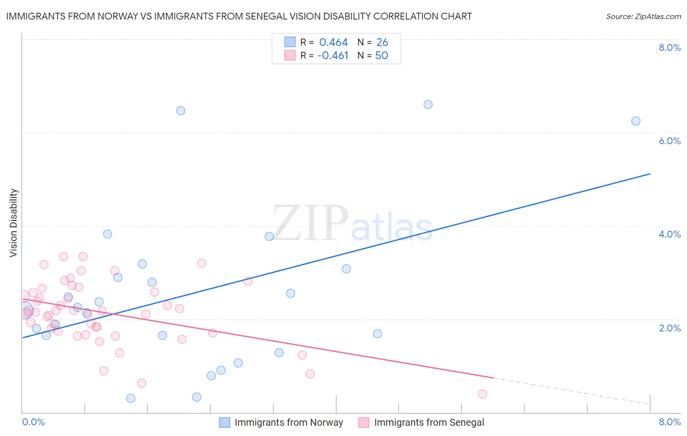 Immigrants from Norway vs Immigrants from Senegal Vision Disability