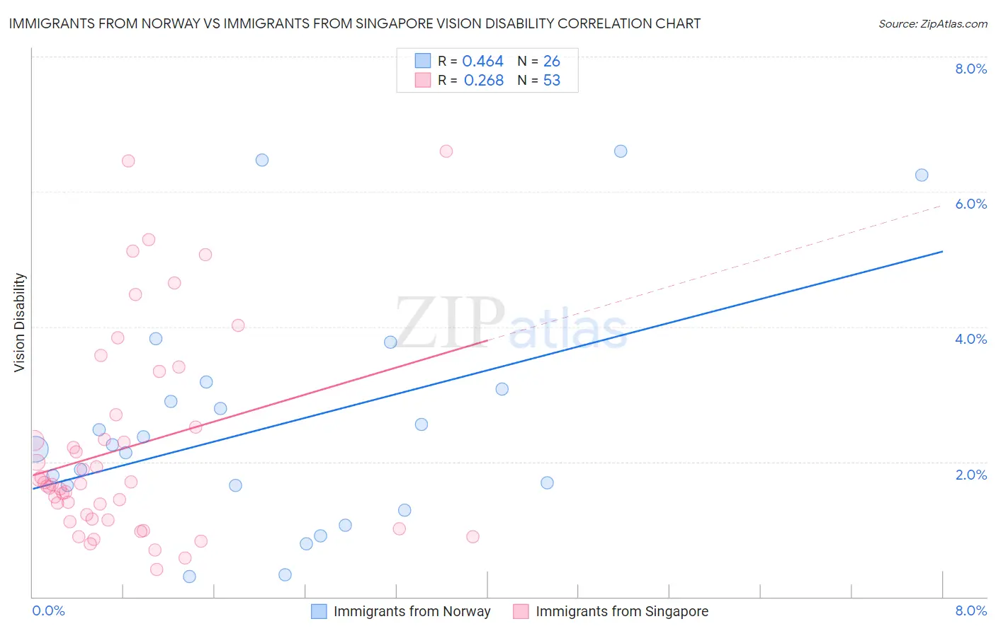 Immigrants from Norway vs Immigrants from Singapore Vision Disability