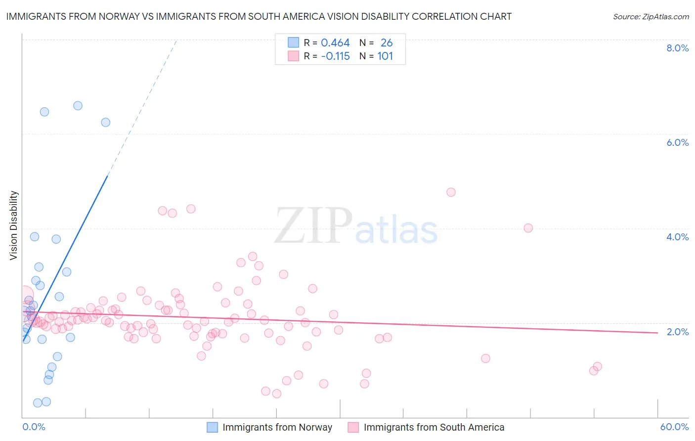 Immigrants from Norway vs Immigrants from South America Vision Disability